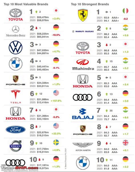 The most "Valuable" Car brands of the world - Team-BHP