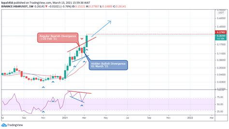 Hedera Hashgraph (HBAR) Price Prediction: Will HBAR Price Cross 10x ($3 ...