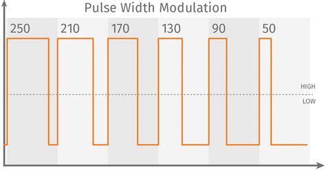 PWM – Pulse Width Modulation – Arduino Tutorial