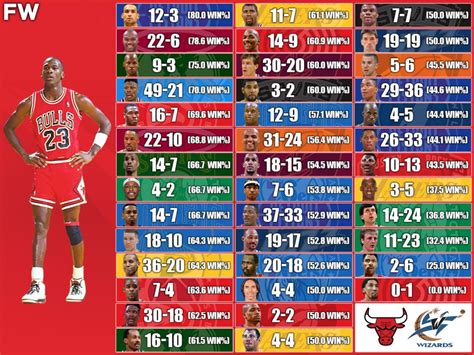 Michael Jordan's Career Record vs. NBA Legends And Superstars. Michael Jordan faced a lot of NBA ...