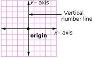 Definition and examples of y-axis | define y-axis- Free Math Dictionary ...