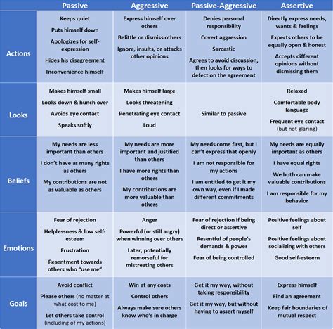 4 Communication Styles: Description & Examples | Power Dynamics