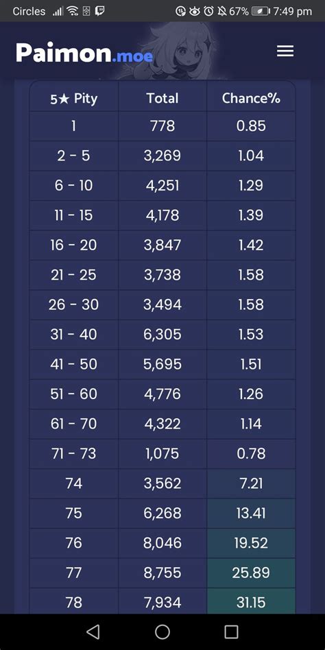 How do you count ur pity and whats a 50/50 in genshin impact terms- | Fandom