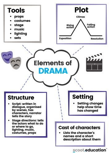 Elements of Drama Worksheet - Scoot Education