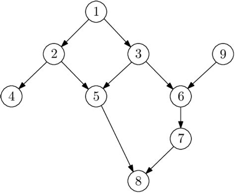 Sample dag for illustrating our algorithms | Download Scientific Diagram