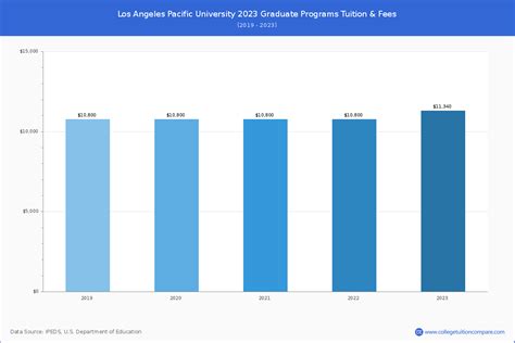 Los Angeles Pacific - Tuition & Fees, Net Price