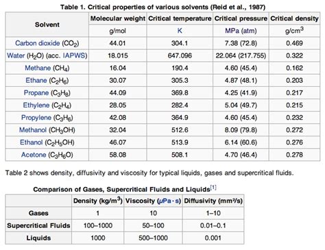 Supercritical Fluids | Introduction to Chemistry