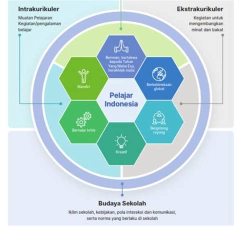 Peta Konsep Profil Pelajar Pancasila Kurikulum Merdeka Logo - IMAGESEE