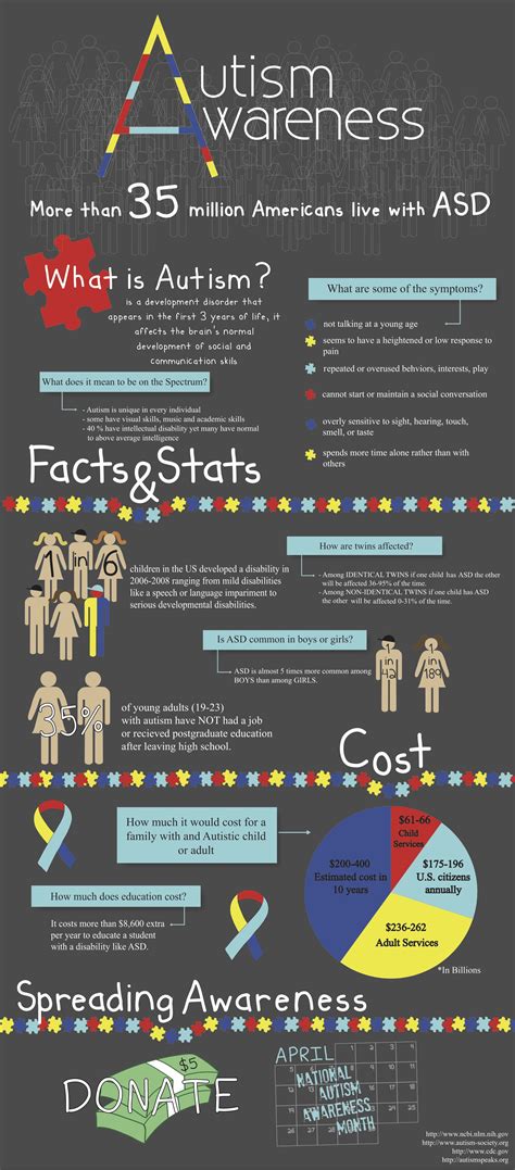 Autism Infographic by Elizabeth Carlson at Coroflot.com