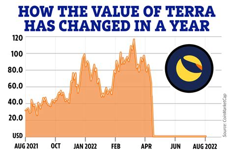 Terra Luna Classic price prediction: What's happening to the crypto and ...