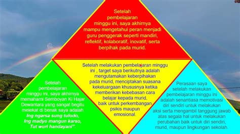 1 2 a 10 1 Jurnal Refleksi Minggu 3 Model 7 Segitiga Refleksi Arif Noor ...