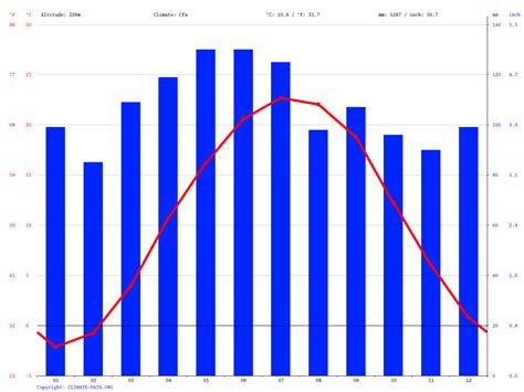 Pittsburgh climate: Average Temperature, weather by month, Pittsburgh weather averages - Climate ...