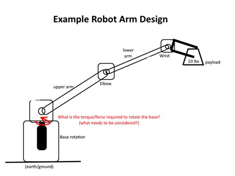 motor - What is the torque/force required to rotate the base of a robot ...