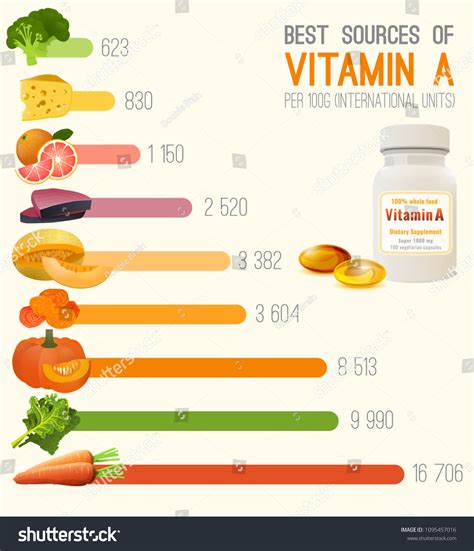 Vitamin Food Chart High Retinol Foods Stock Vector (Royalty Free ...