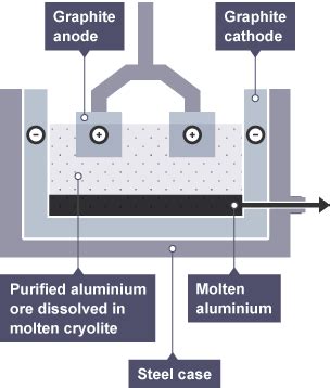 Extracting aluminium - Electrolysis and extraction of aluminium - GCSE Chemistry (Single Science ...