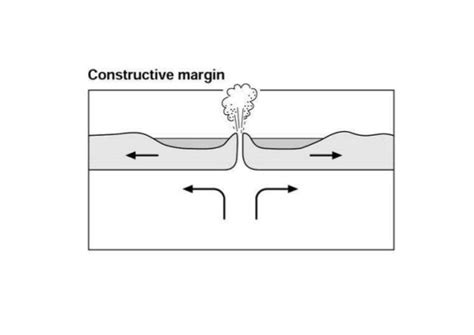 Constructive plate margin