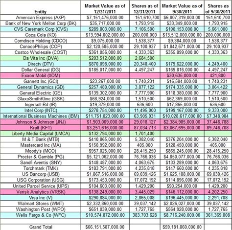 One Familys Blog: Tracking Berkshire Hathaway Portfolio - Q4 2011 Update