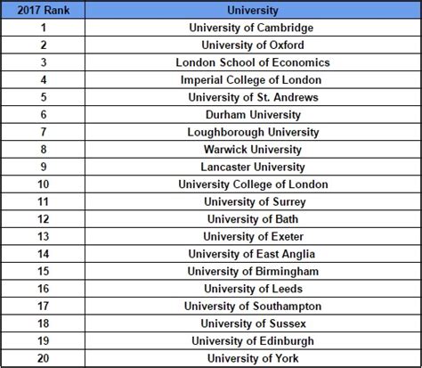 Universities In London Ranking – CollegeLearners.com