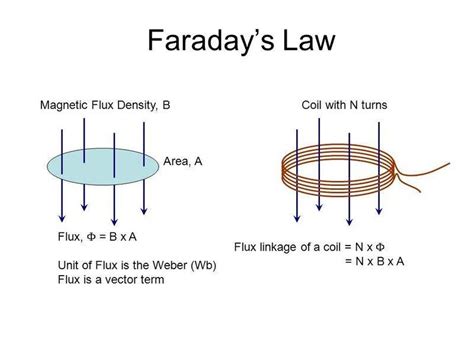 Inducing EMF Through a Coil: Understanding Flux