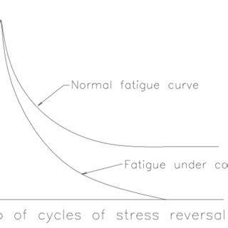 2.1 -Effect of corrosion on fatigue life | Download Scientific Diagram