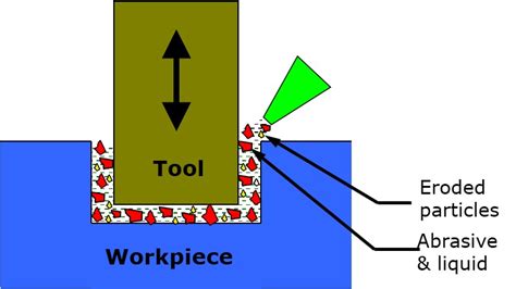 Ultrasonic Machining (USM) Working Principles - Mechanical Engineering