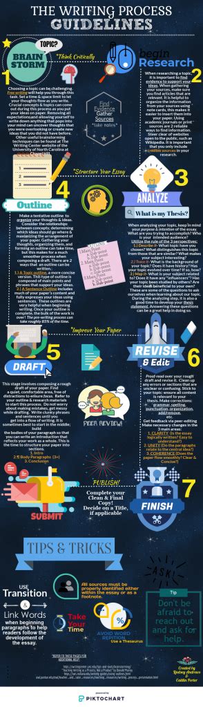 Picture This: Infographics in English Class-Part Four: Visualizing the Writing Process - TECHStyle