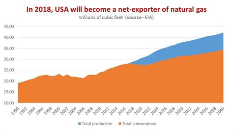 us-lng-production | Americas Market Intelligence