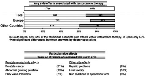 Side effects associated with testosterone therapy – unprompted. | Download Scientific Diagram