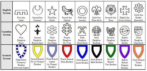 Heraldic Symbols | Family crest symbols, Coat of arms meaning, Symbols ...