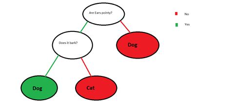 3 decision tree-based algorithms for Machine Learning | by Akash ...