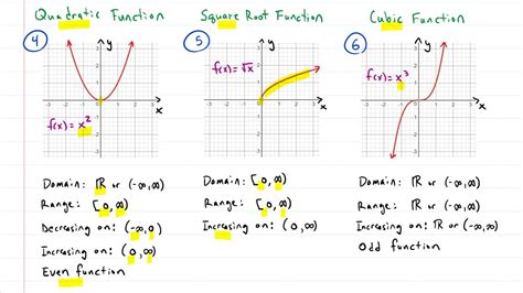 Algebra: The 7 Most Common Function Graphs in Algebra! - YouTube