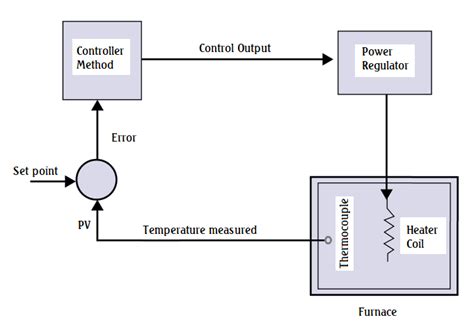 Schematic drawing of PID controller with furnace. | Download Scientific Diagram