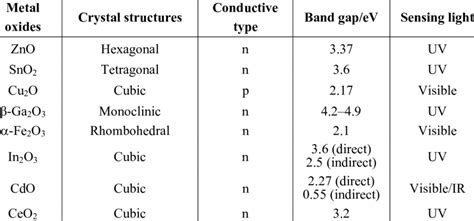 Fundamental physical properties of some important metal-oxide ...