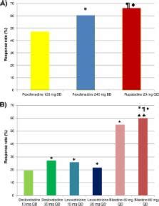 Comparative efficacy of non-sedating antihistamine updosing in patients with chronic urticaria ...