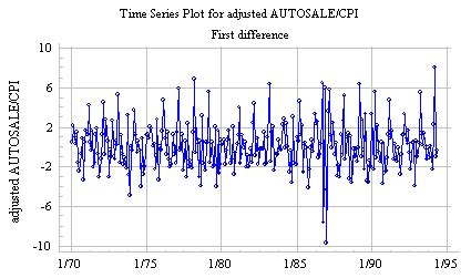 Stationarity and differencing of time series data