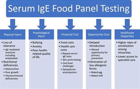 A review of food allergy panels and their consequences - Annals of ...