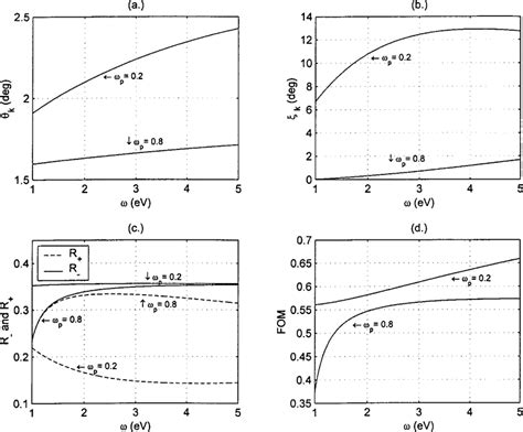 a Kerr rotation, b Kerr ellipicity, c reflectivity, and d FOM for the ...