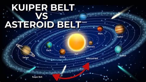 Solar System With Asteroid Belt And Dwarf Planets