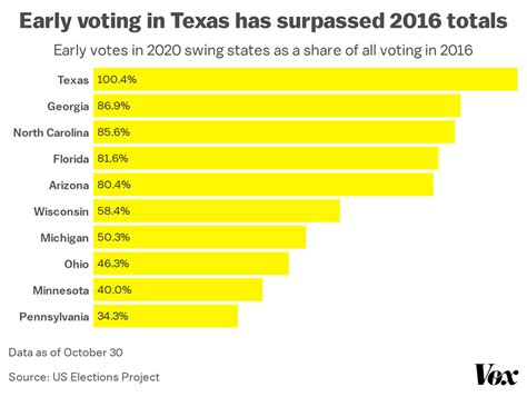 Texas early voting: More people have already cast ballots than did in 2016 overall - Vox