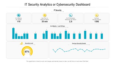 Top 10 Cybersecurity Dashboard Templates With Samples and Examples