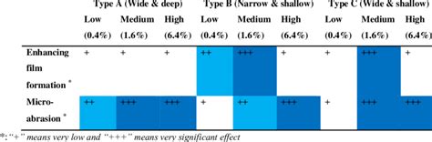 Summary of dimple's effects in different dimensions and densities | Download Scientific Diagram