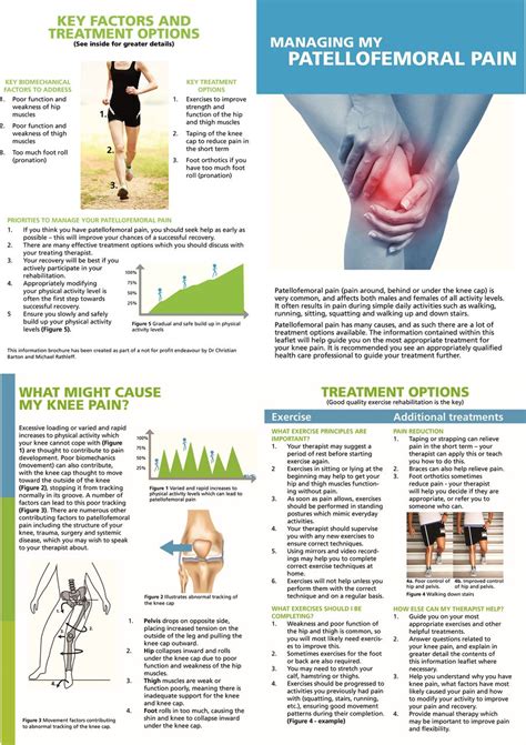 ‘Managing My Patellofemoral Pain’: the creation of an education leaflet for patients | BMJ Open ...