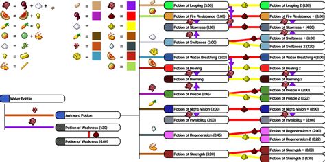 [10000ダウンロード済み√] 1.13 minecraft potion chart 225364 - Kikabegamijoshk6u