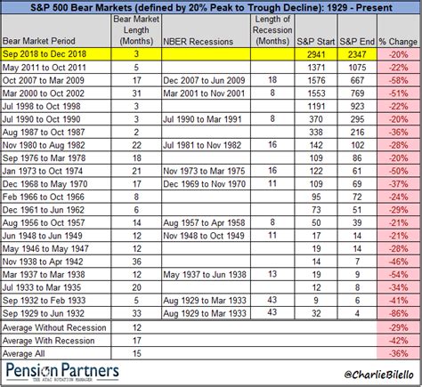 A Quick Lesson In Bear Market History