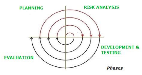 What is Spiral Model in SDLC? |Professionalqa.com