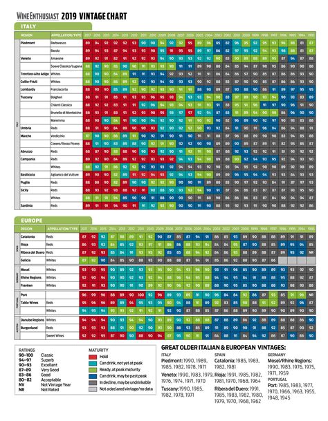 The Official 2019 Wine Vintage Chart | Wine Enthusiast