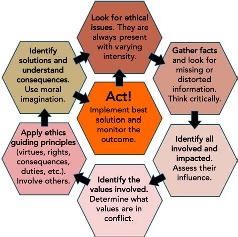 impunere pakistanez indiferent de ethical decision making model ...