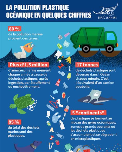 The SeaCleaners | La pollution plastique en chiffres