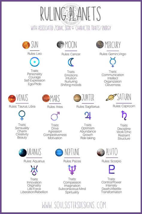 The Ruling Planets of the Zodiac | Zodiac planets, Zodiac signs chart ...