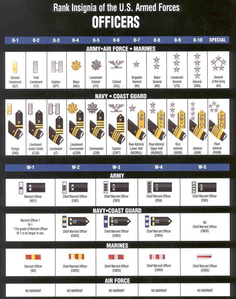 Navy Srb Chart 2024